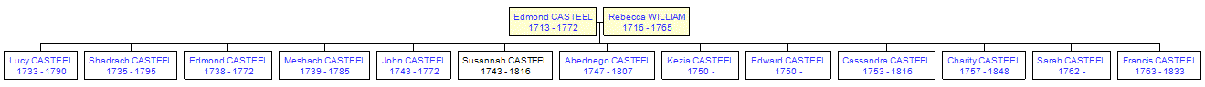 Mini tree diagram