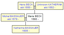 Mini tree diagram