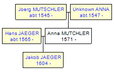 Mini tree diagram